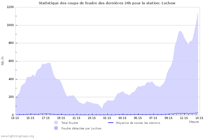 Graphes: Statistique des coups de foudre