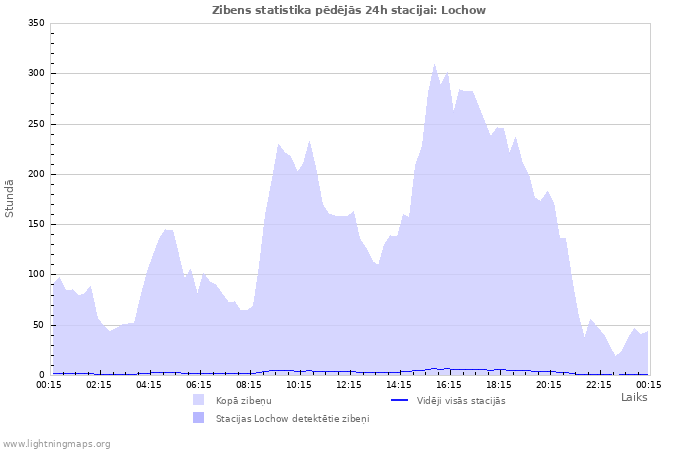 Grafiki: Zibens statistika