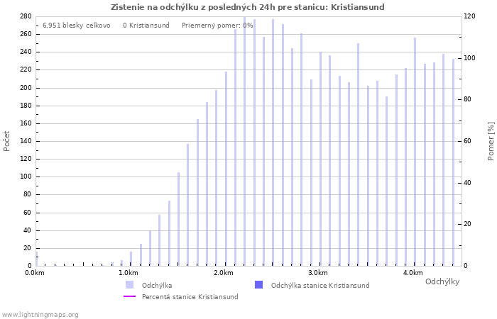 Grafy: Zistenie na odchýlku