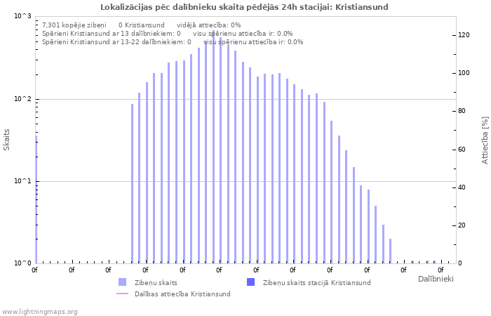 Grafiki: Lokalizācijas pēc dalībnieku skaita