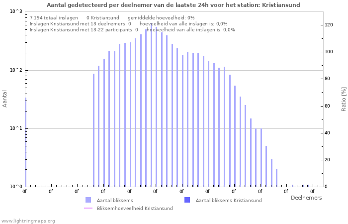 Grafieken: Aantal gedetecteerd per deelnemer