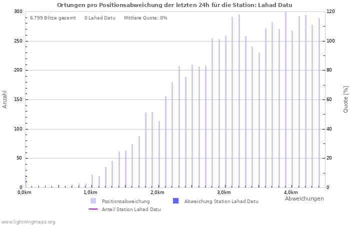 Diagramme: Ortungen pro Positionsabweichung