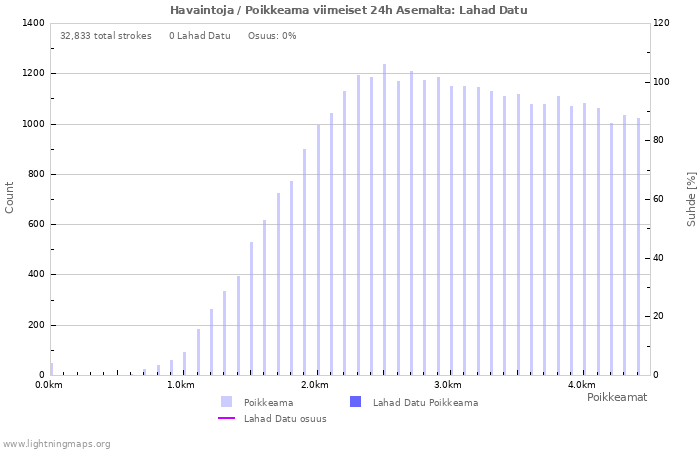 Graafit: Havaintoja / Poikkeama