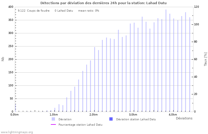 Graphes: Détections par déviation