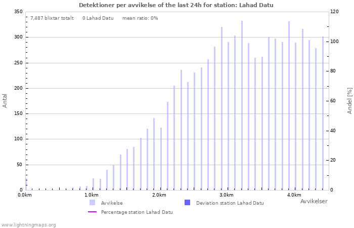 Grafer: Detektioner per avvikelse