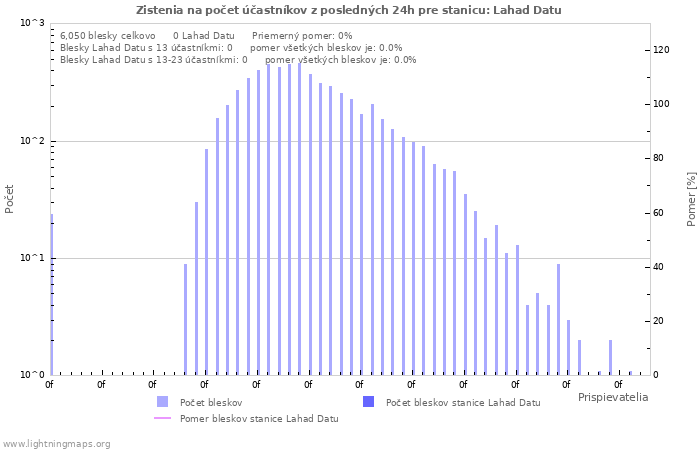 Grafy: Zistenia na počet účastníkov