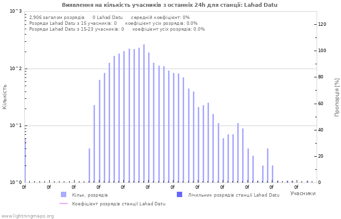 Графіки: Виявлення на кількість учасників