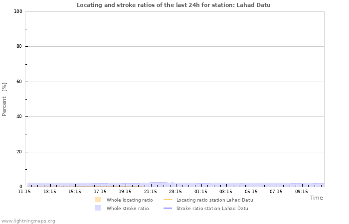Grafikonok: Locating and stroke ratios