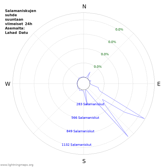 Graafit: Salamaniskujen suhde suuntaan