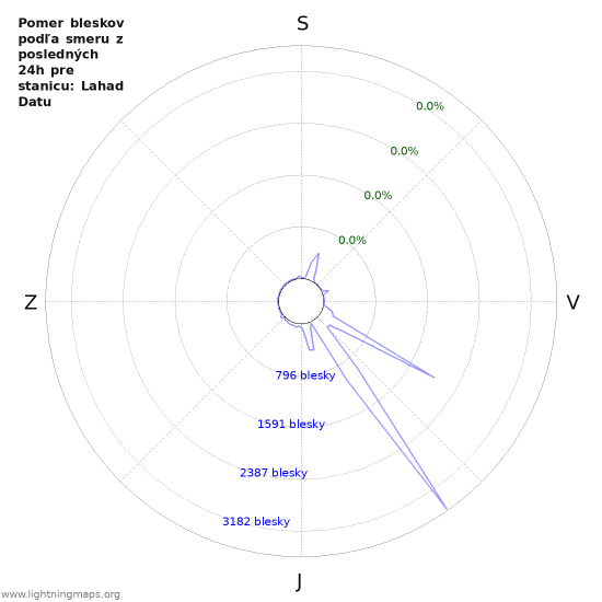 Grafy: Pomer bleskov podľa smeru