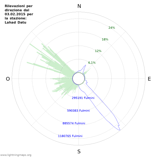 Grafico