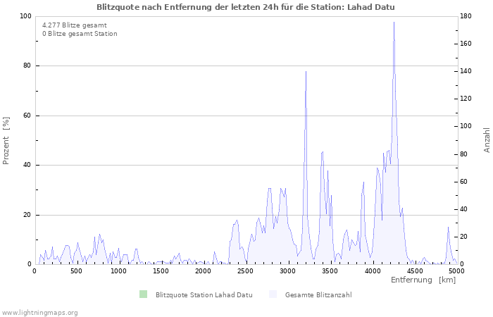Diagramme: Blitzquote nach Entfernung