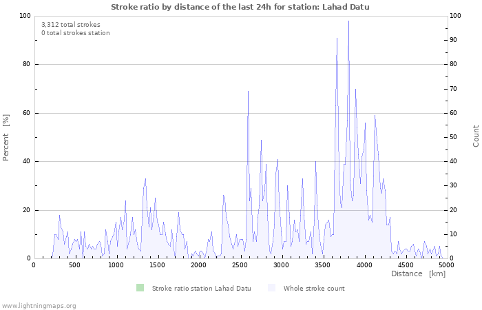 Graphs: Stroke ratio by distance