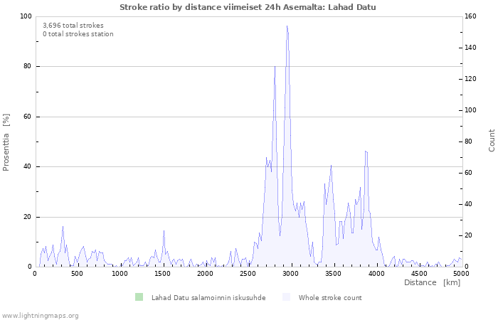 Graafit: Stroke ratio by distance