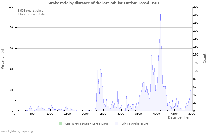 Grafikonok: Stroke ratio by distance