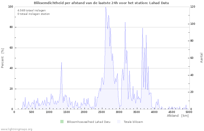Grafieken: Bliksemdichtheid per afstand