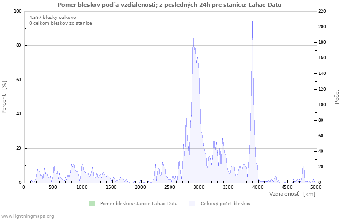 Grafy: Pomer bleskov podľa vzdialenosti;
