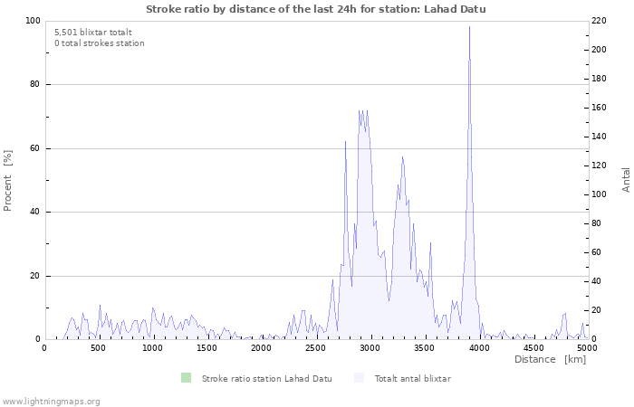 Grafer: Stroke ratio by distance