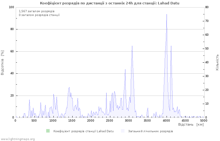 Графіки: Коефіцієнт розрядів по дистанції