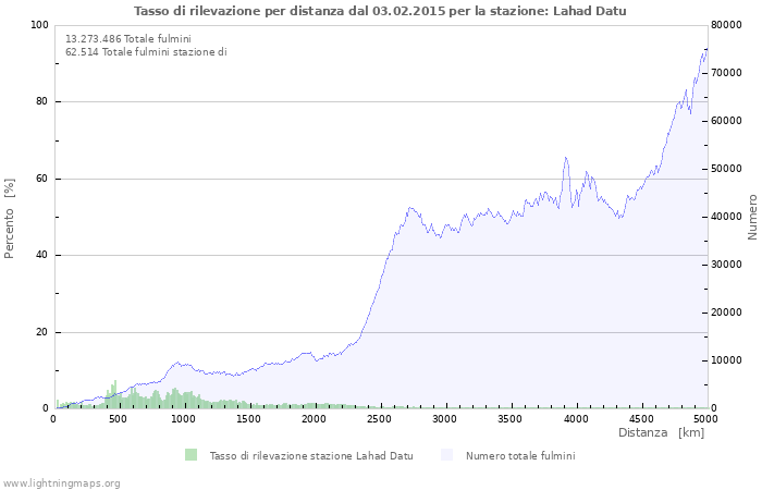 Grafico