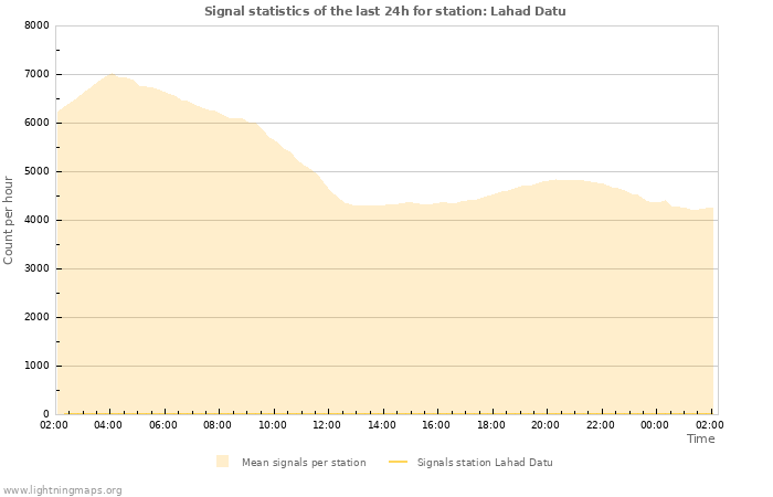 Graphs: Signal statistics
