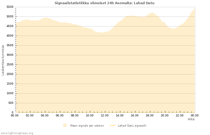 Graafit: Signaalistatistiikka