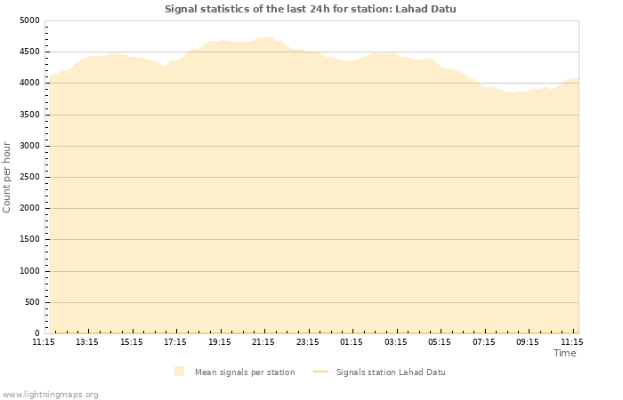Grafikonok: Signal statistics