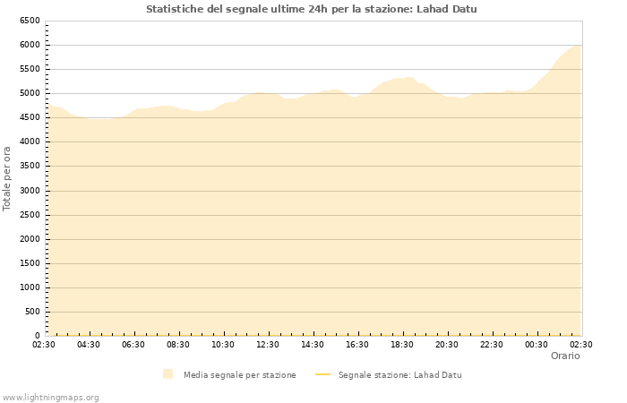 Grafico: Statistiche del segnale