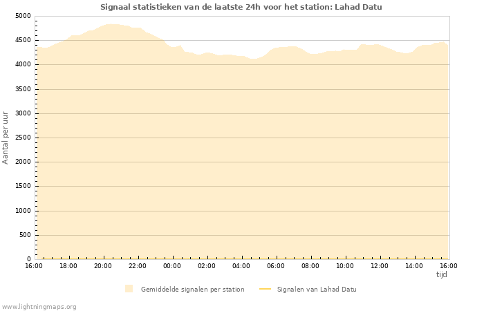 Grafieken: Signaal statistieken
