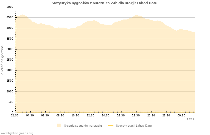 Wykresy: Statystyka sygnałów