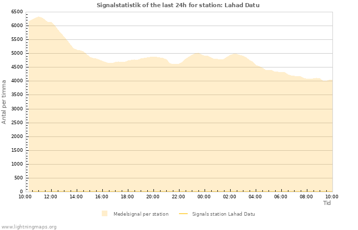 Grafer: Signalstatistik