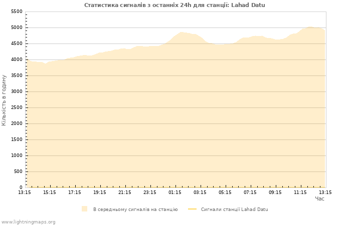 Графіки: Статистика сигналів