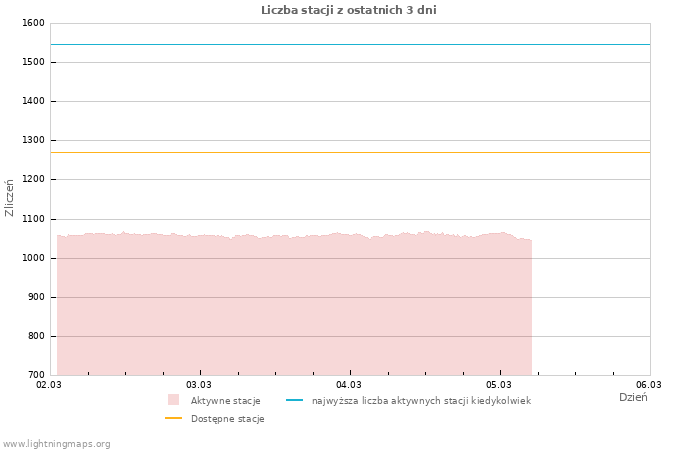 Wykresy: Liczba stacji