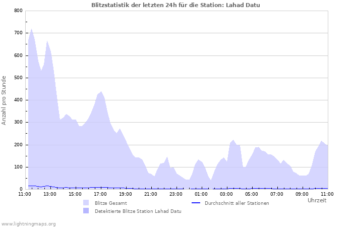 Diagramme: Blitzstatistik