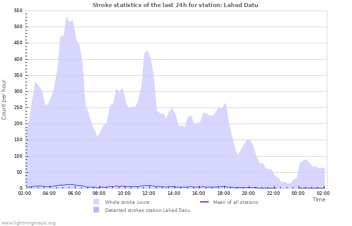 Graphs: Stroke statistics