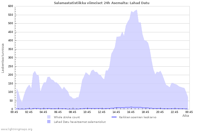 Graafit: Salamastatistiikka