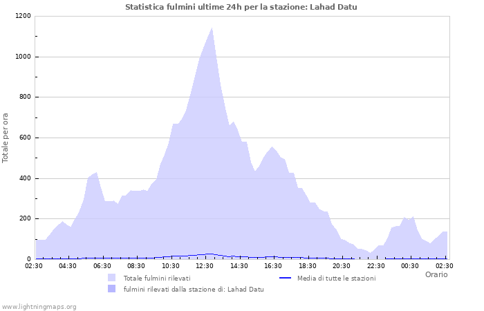 Grafico: Statistica fulmini
