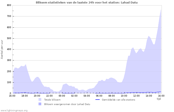 Grafieken: Bliksem statistieken