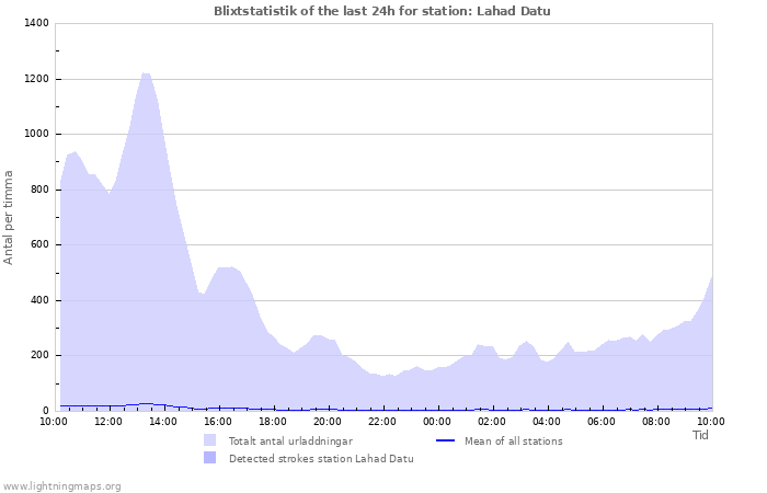 Grafer: Blixtstatistik