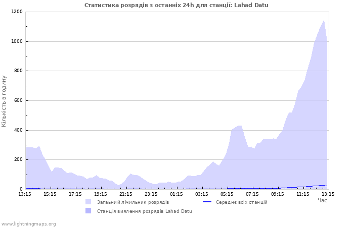 Графіки: Статистика розрядів