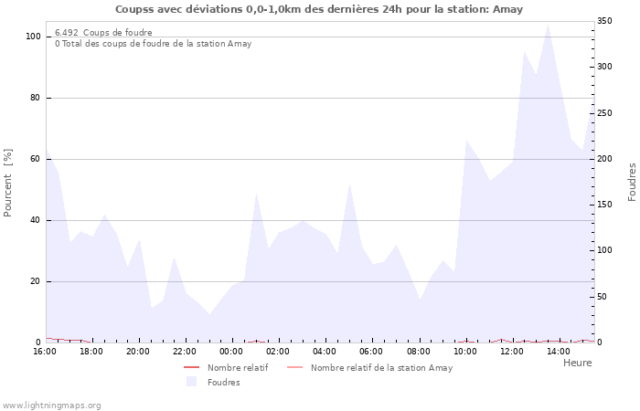 Graphes