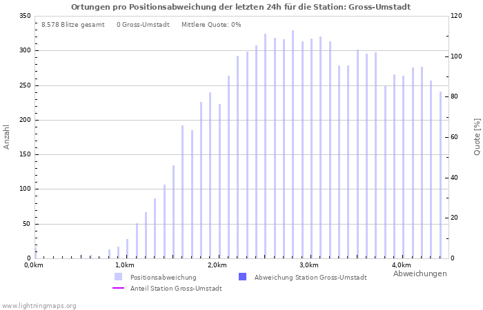 Diagramme: Ortungen pro Positionsabweichung