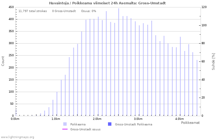 Graafit: Havaintoja / Poikkeama