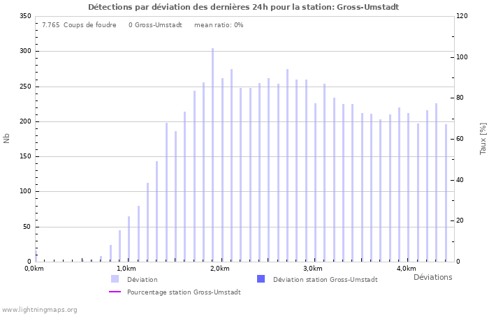Graphes: Détections par déviation