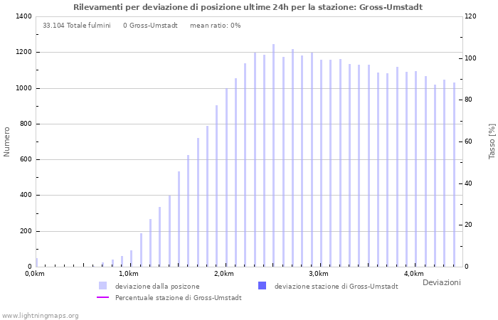 Grafico: Rilevamenti per deviazione di posizione