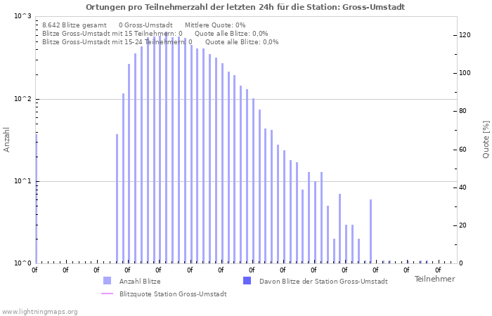Diagramme: Ortungen pro Teilnehmerzahl