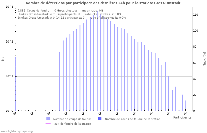 Graphes: Nombre de détections par participant