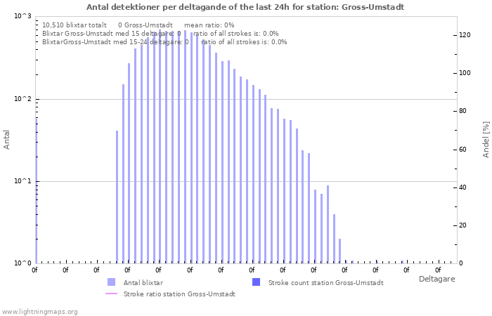 Grafer: Antal detektioner per deltagande