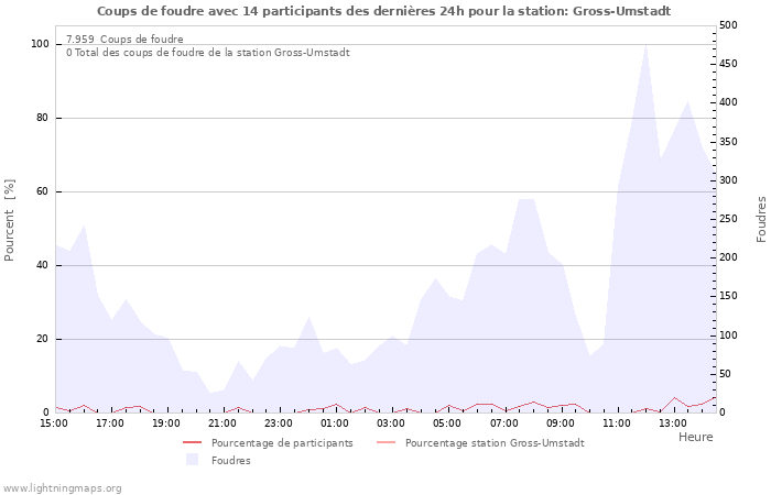 Graphes