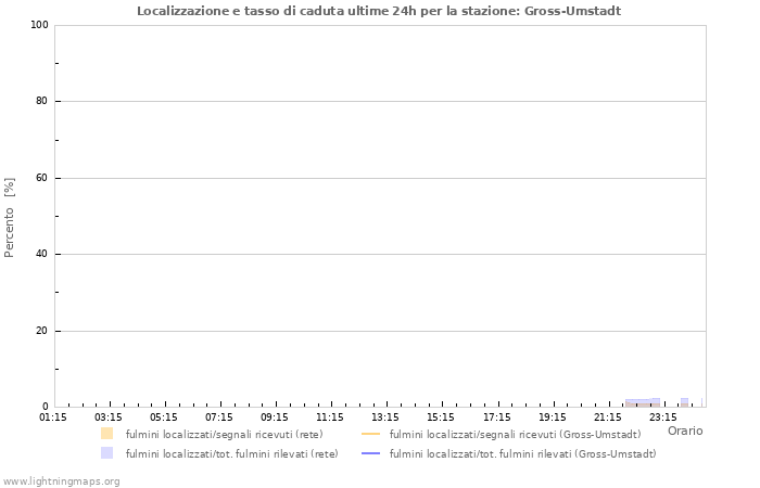 Grafico: Localizzazione e tasso di caduta